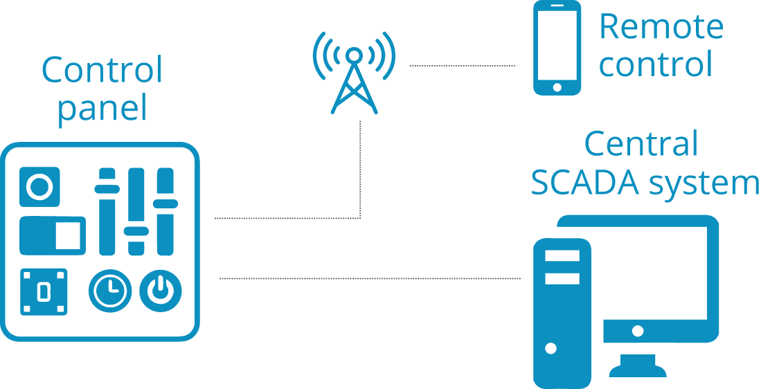 ontrol panel, remote control, central scada system